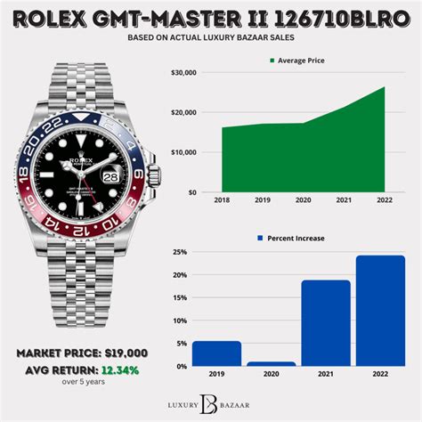 why is rolex gmt pepsi so expensive|Rolex Pepsi price chart.